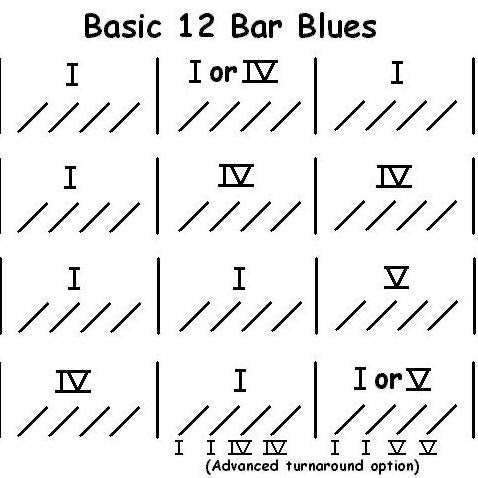 12 bar blues structure